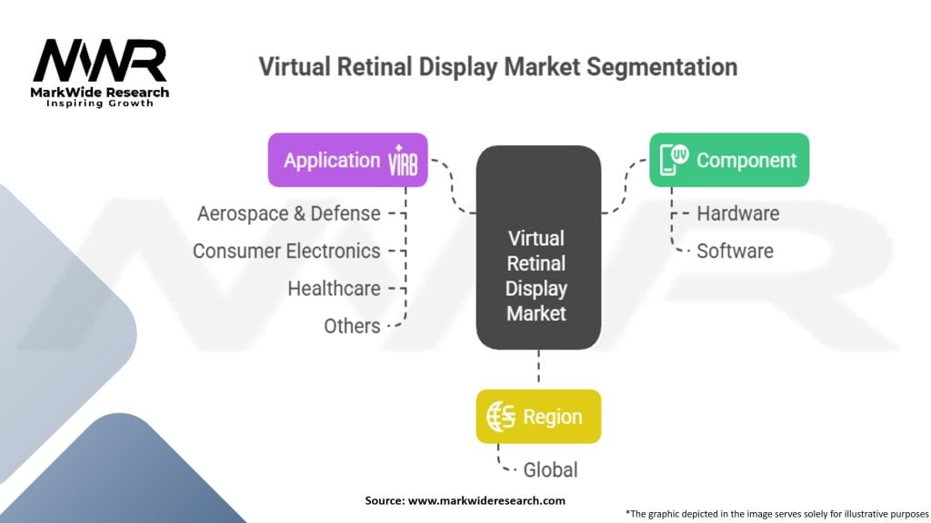 Virtual Retinal Display Market Segmentation