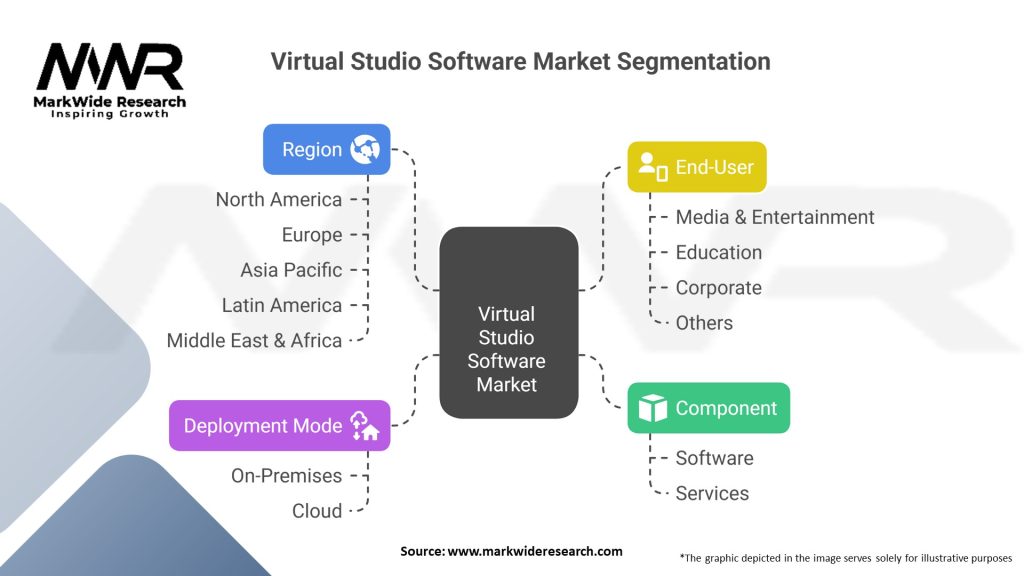 Virtual Studio Software Market Segmentation
