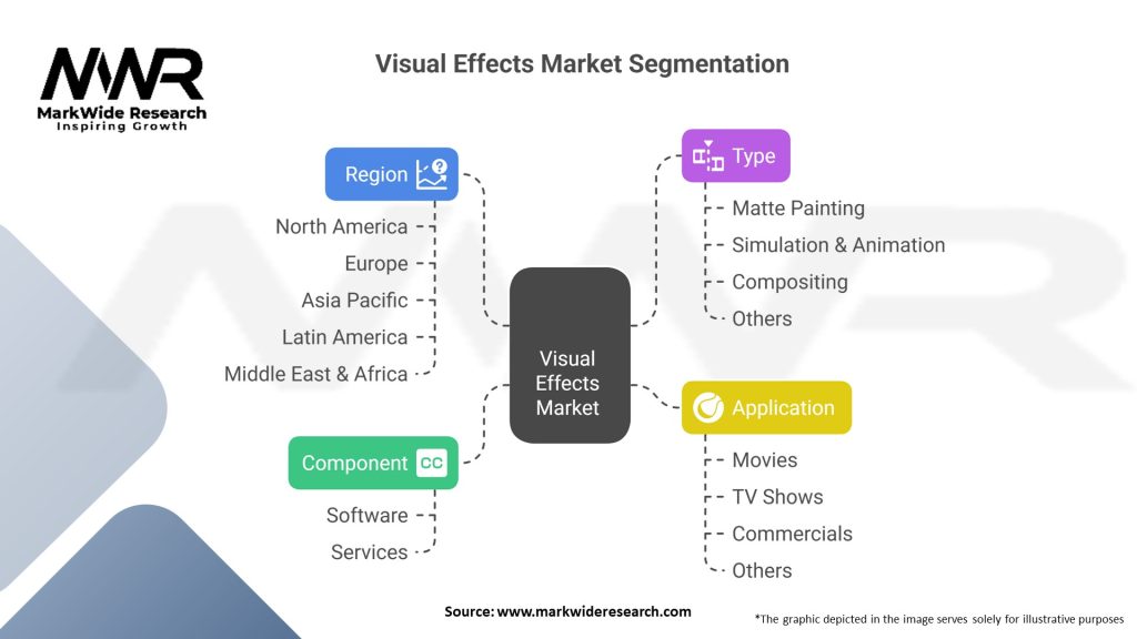 Visual Effects Market