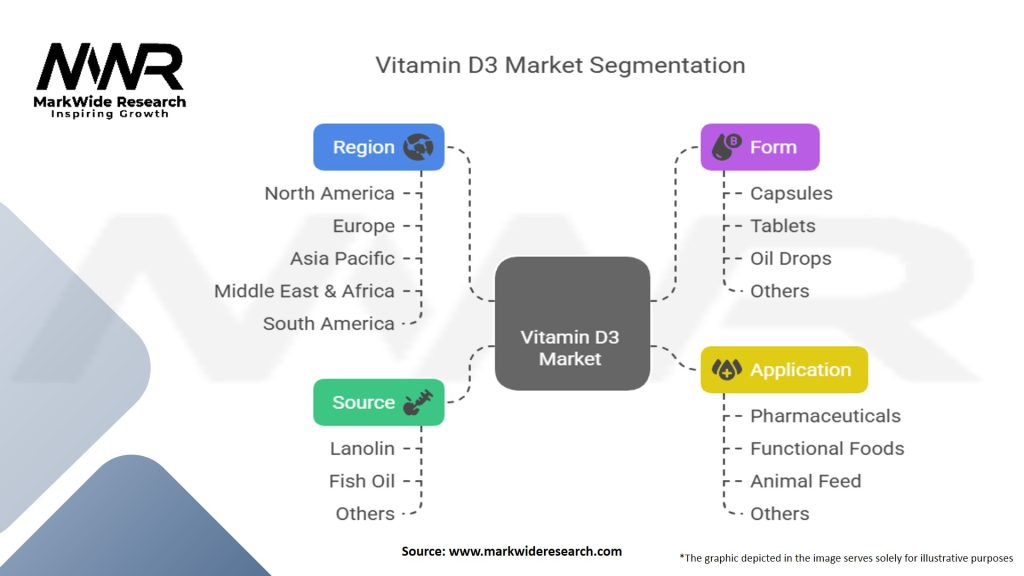 Vitamin D3 Market Segmentation