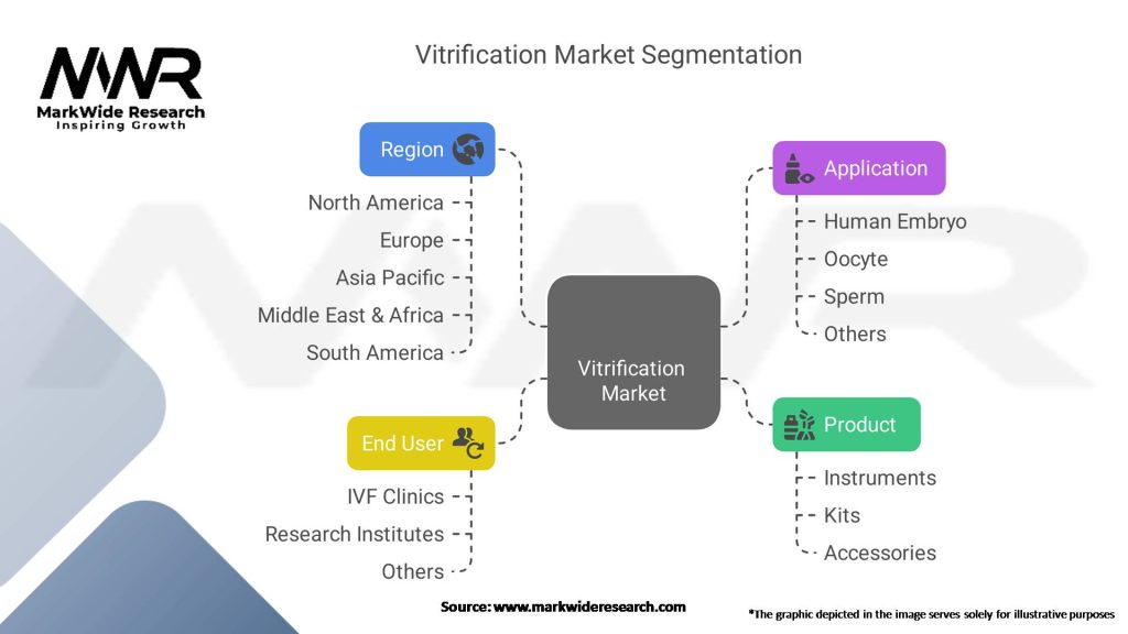 Vitrification Market Segmentation