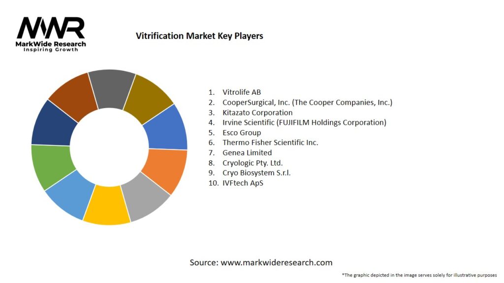 Vitrification Market Key Players