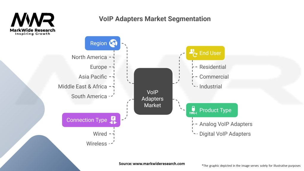 VoIP Adapters Market Segmentation