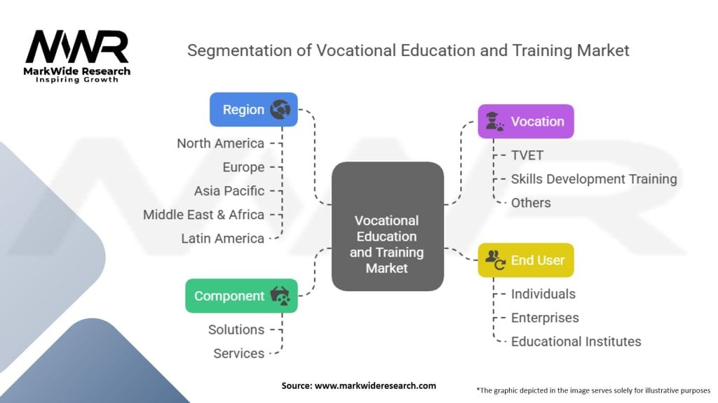 Vocational Education and Training Market