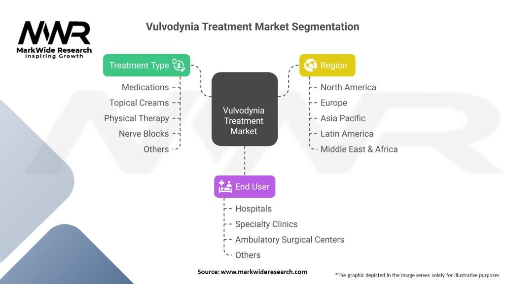 Vulvodynia Treatment Market Segmentation