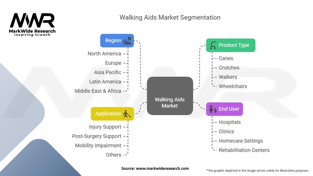 Walking Aids Market Segmentation