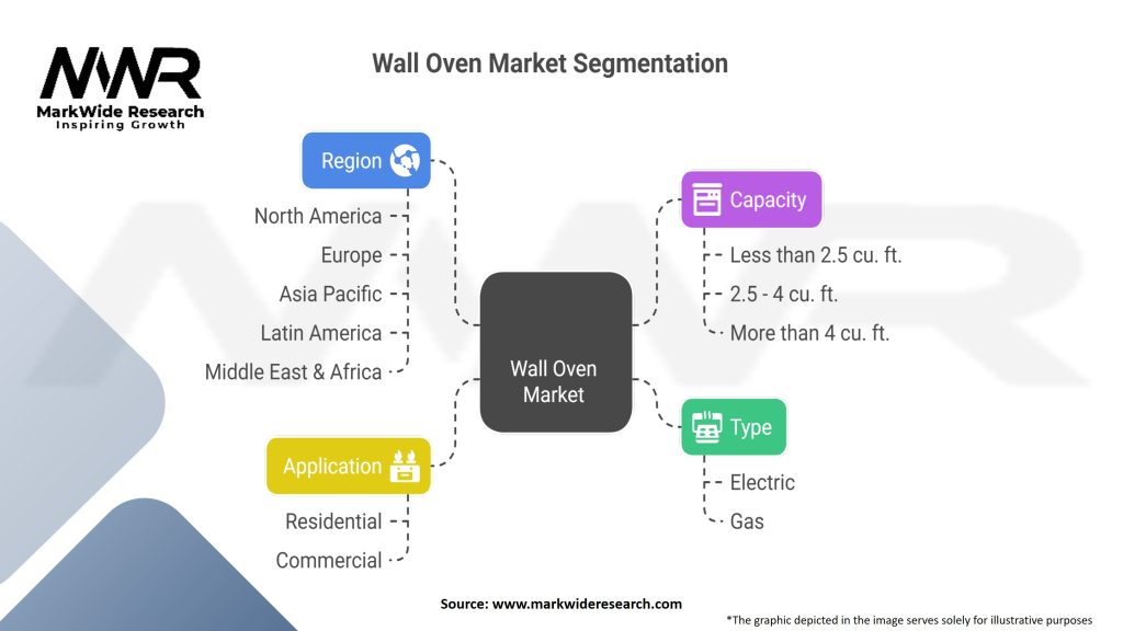 Wall Oven Market