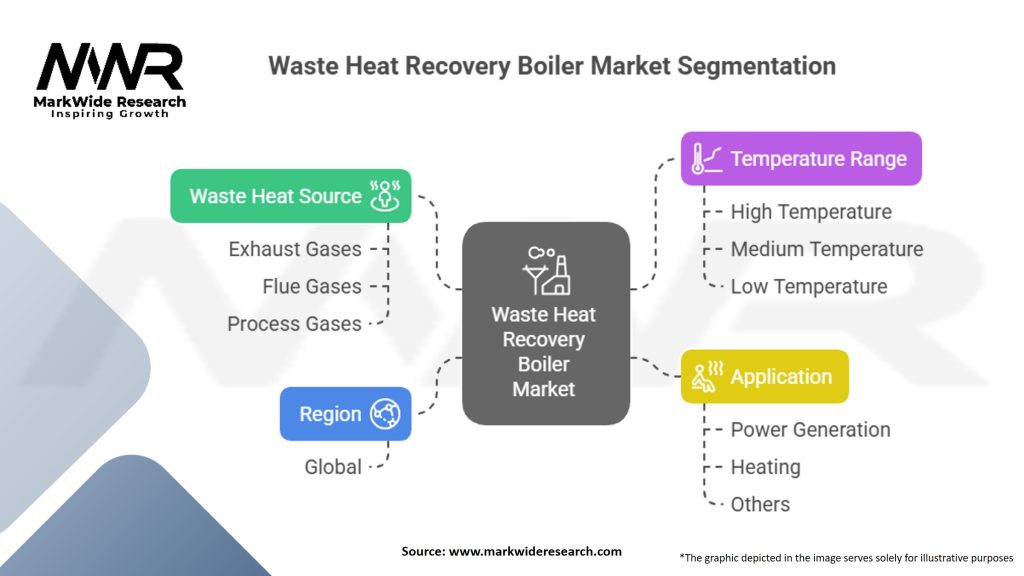 Waste Heat Recovery Boiler Market