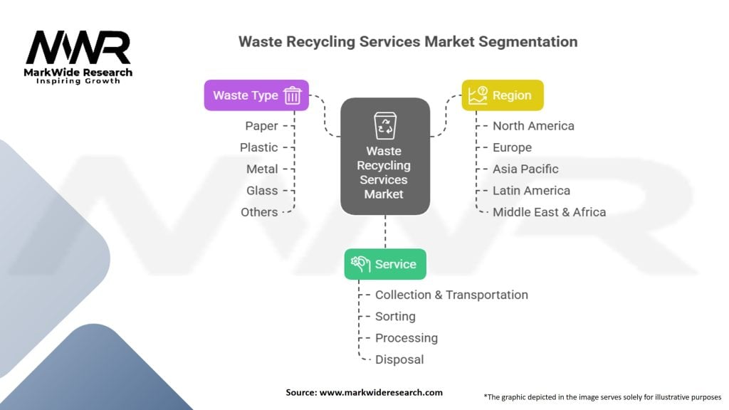 Waste Recycling Services Market