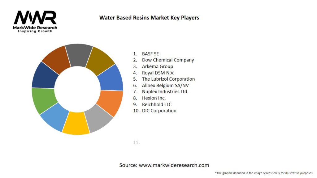 Water Based Resins Market