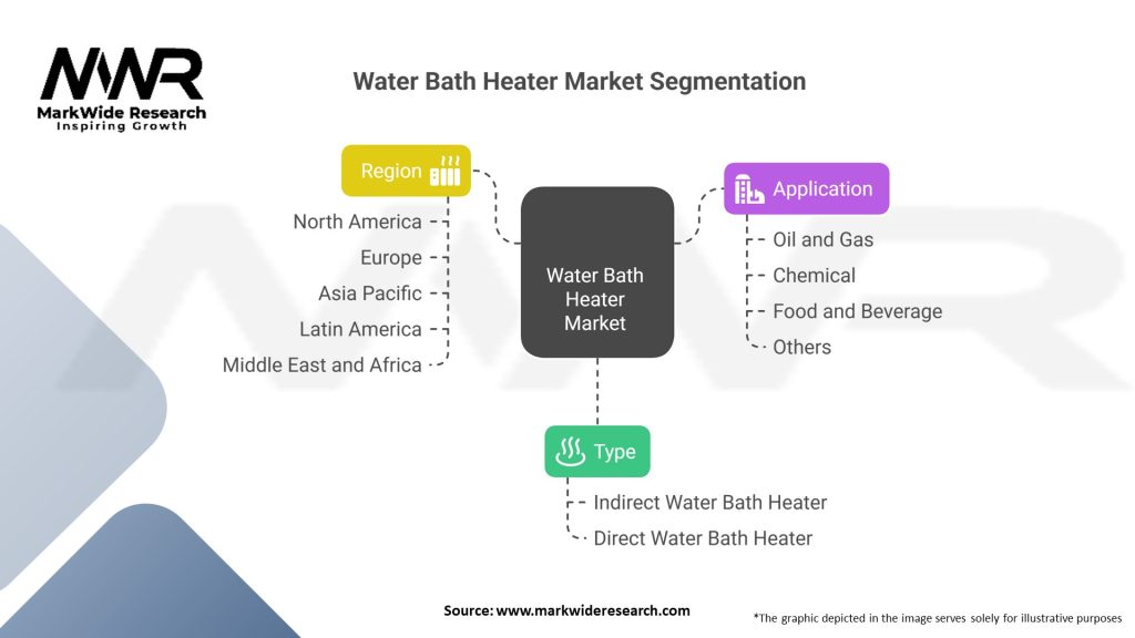 Water Bath Heater Market Segmentation