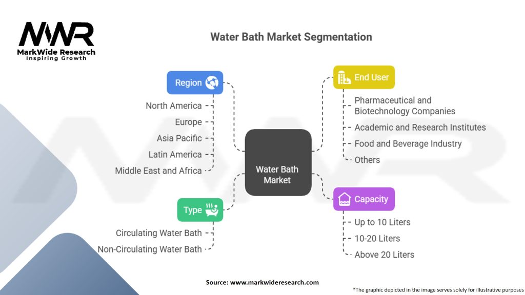 Water Bath Market