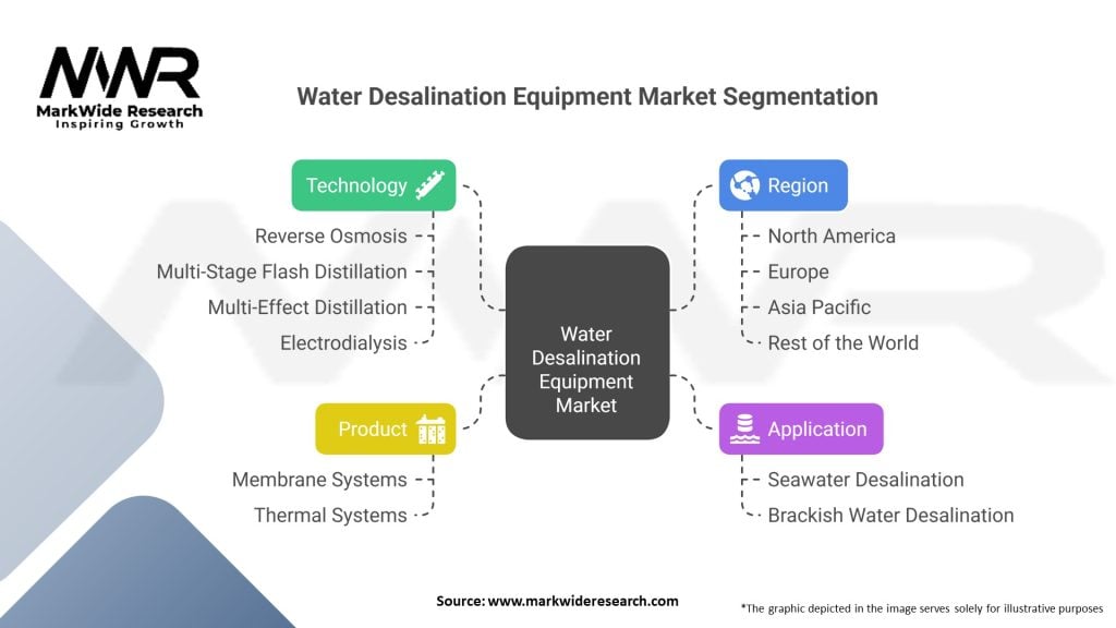 Water Desalination Equipment Market
