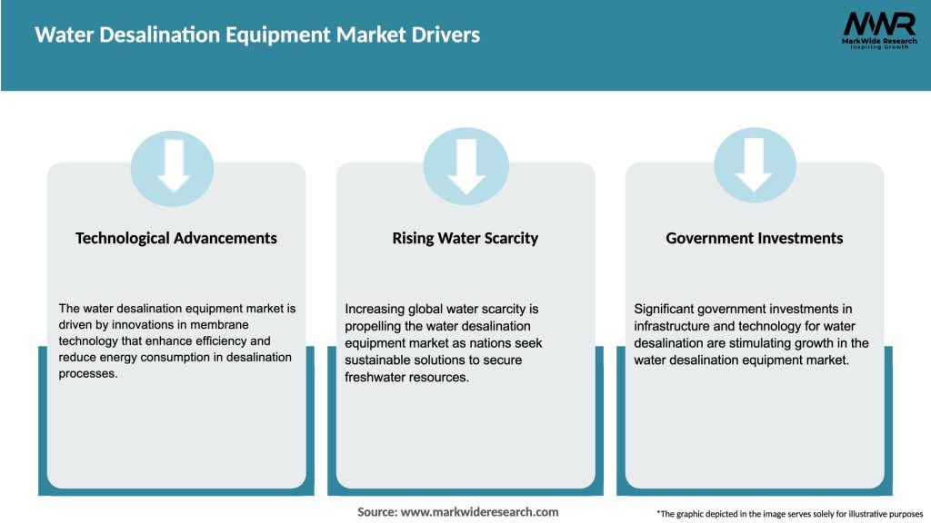 Water Desalination Equipment Market Drivers