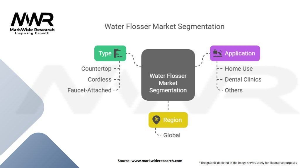 Water Flosser Market