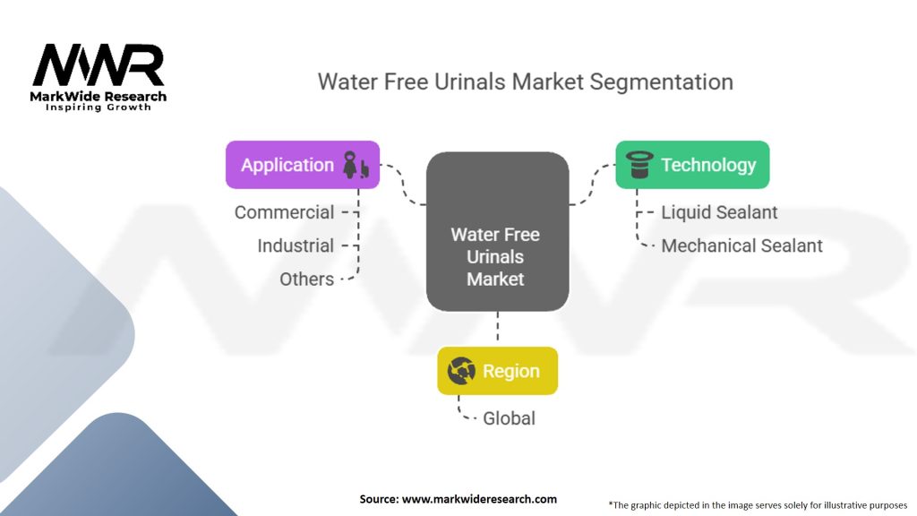 Water Free Urinals Market Segmentation