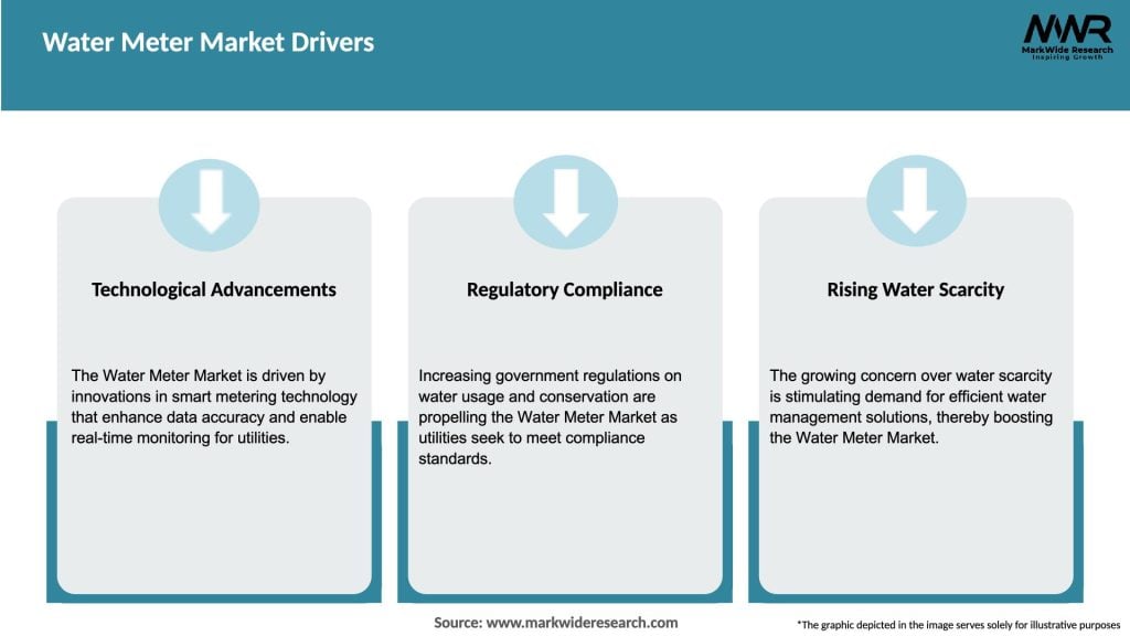 Water Meter Market Drivers