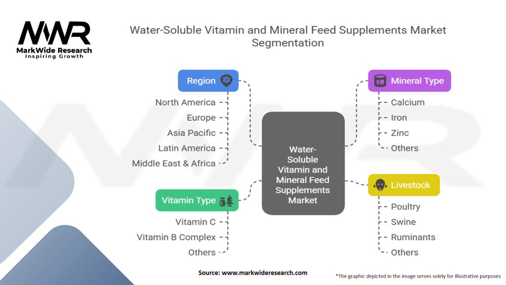 Water soluble Vitamin and Mineral Feed Supplements Market