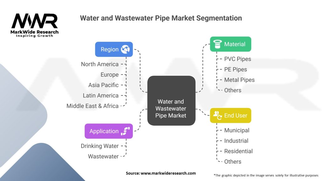 Water and Wastewater Pipe Market Segmentation