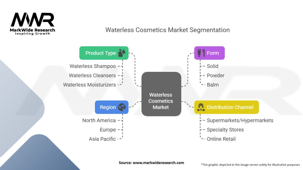 Waterless Cosmetics Market Segmentation
