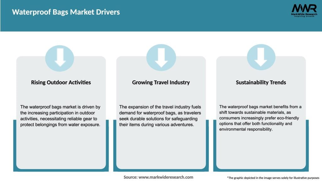 Waterproof Bags Market Drivers