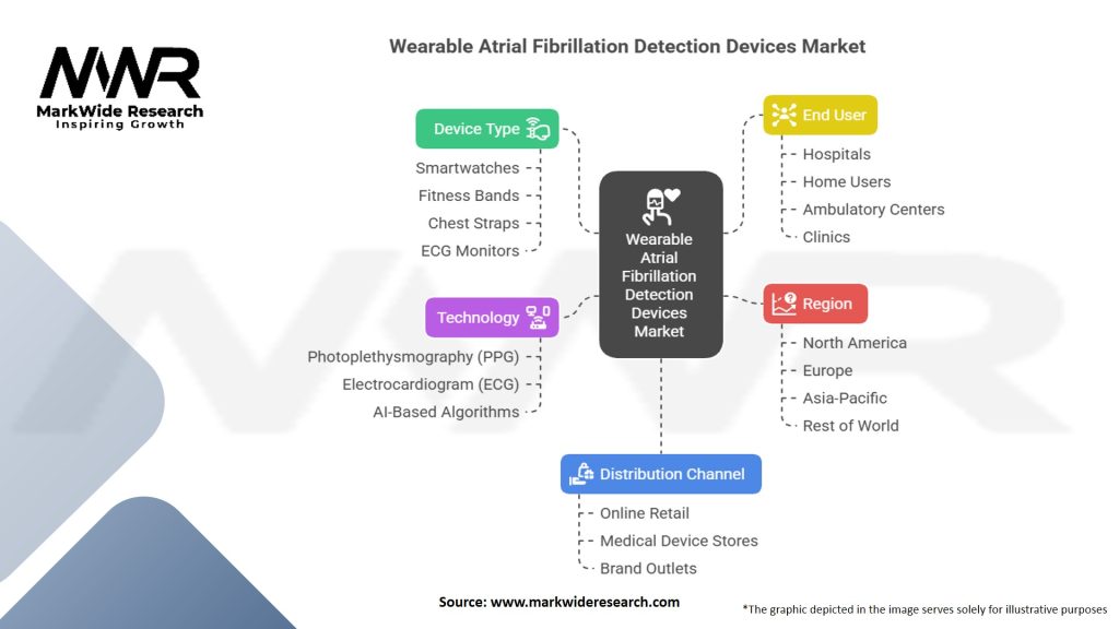 Wearable Atrial Fibrillation Detection Devices Market