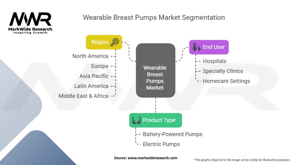 Wearable Breast Pumps Market Segmentation
