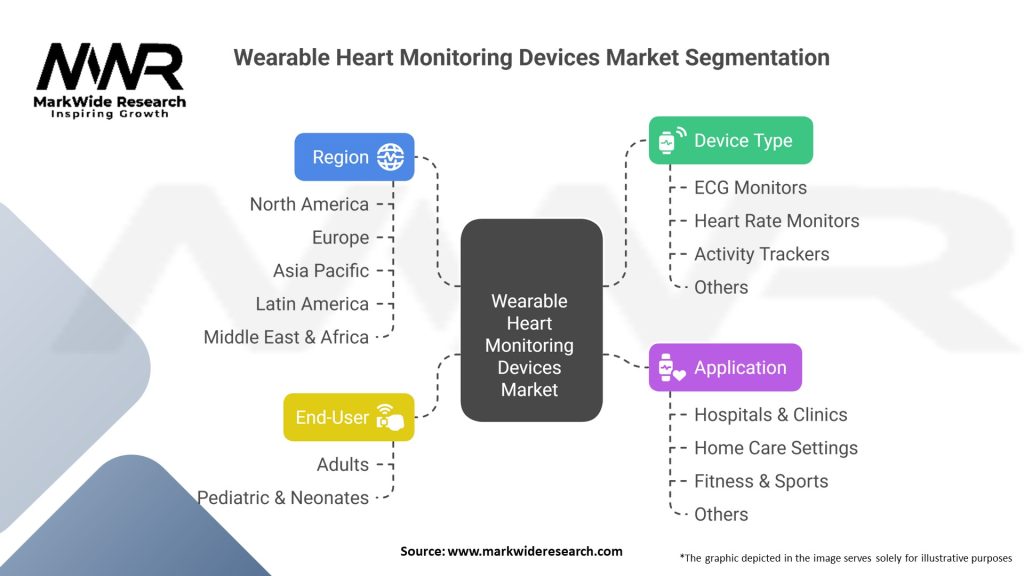 Wearable Heart Monitoring Devices Market 