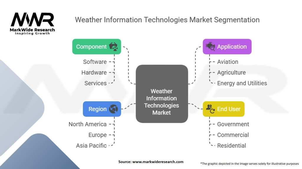 Weather Information Technologies Market