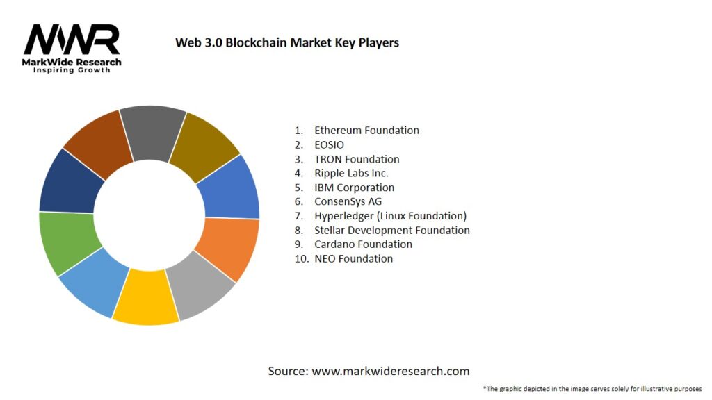 Web 3.0 Blockchain Market Key Players