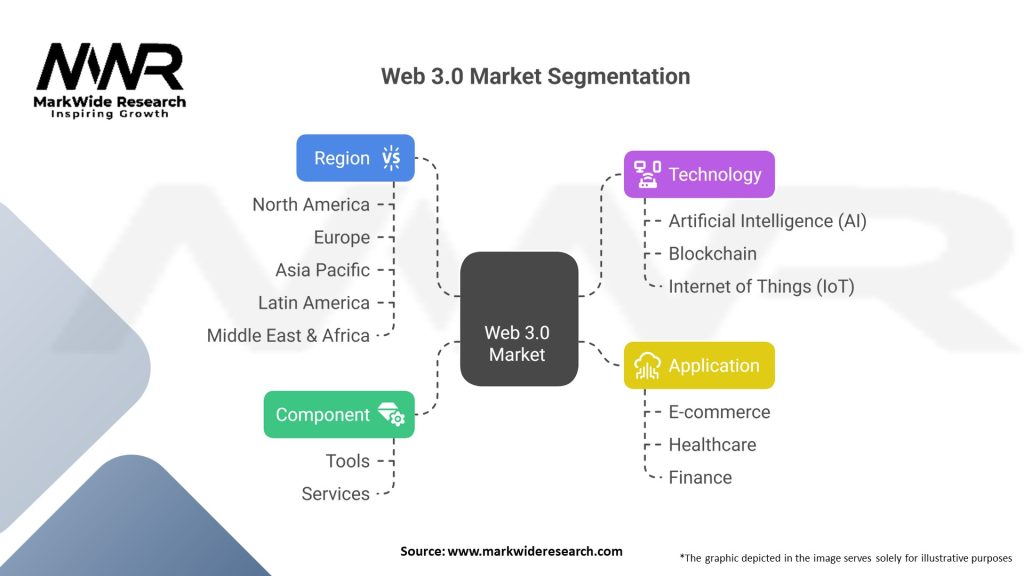 Web 3.0 Market Segmentation