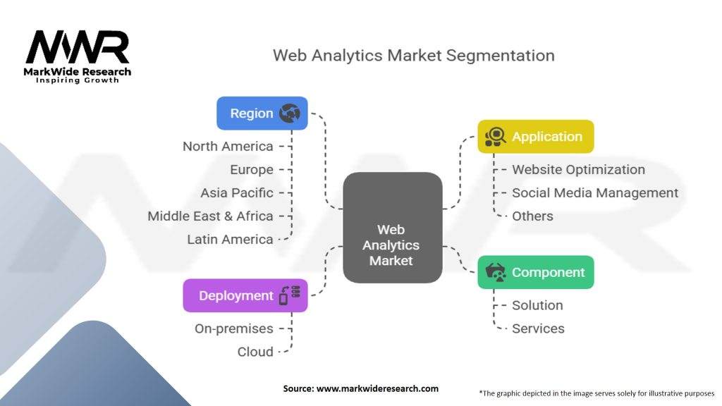 Web Analytics Market