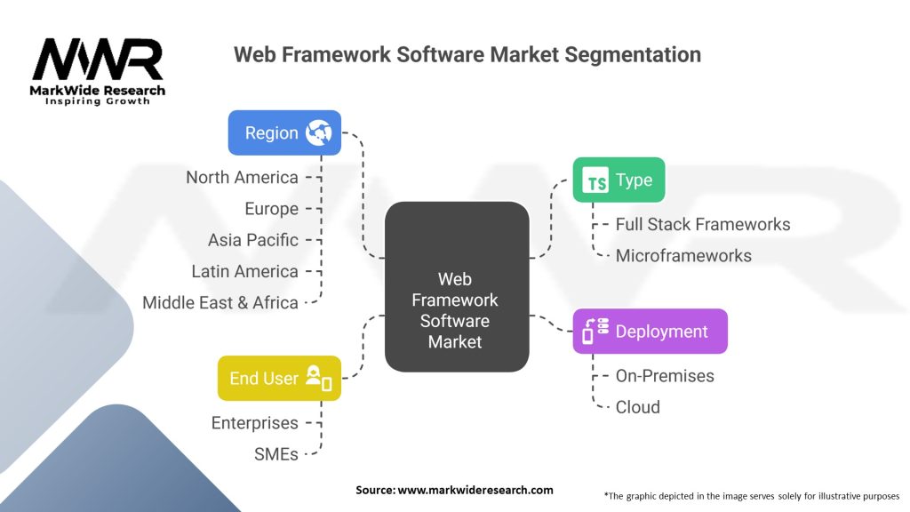 Web Framework Software Market Segmentation