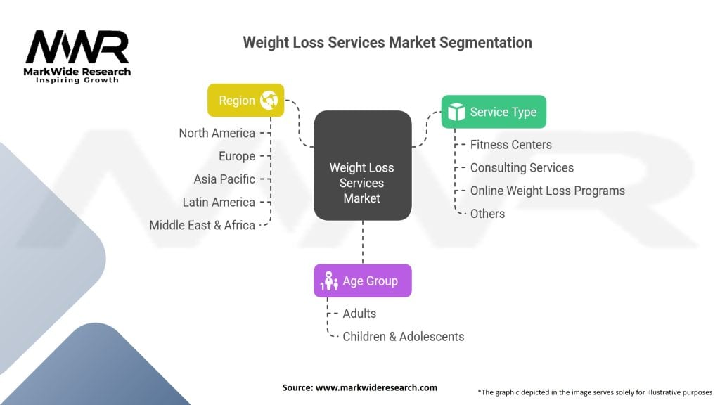 Weight Loss Services Market