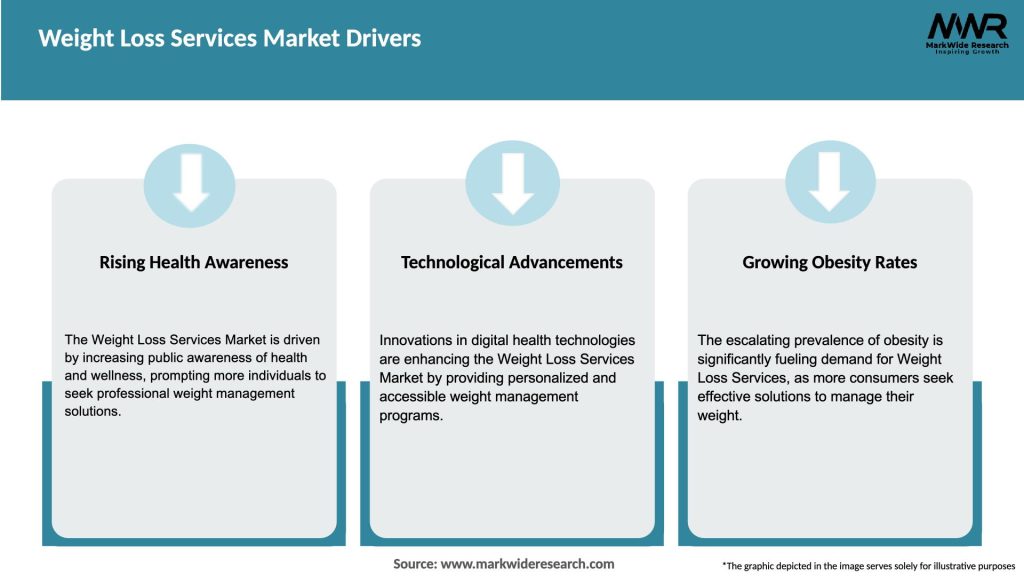 Weight Loss Services Market Drivers