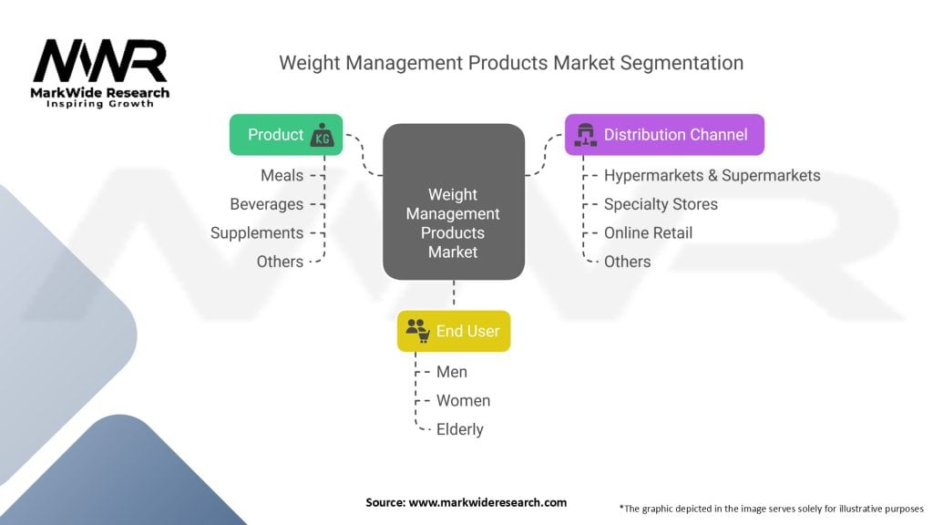 Weight Management Products Market