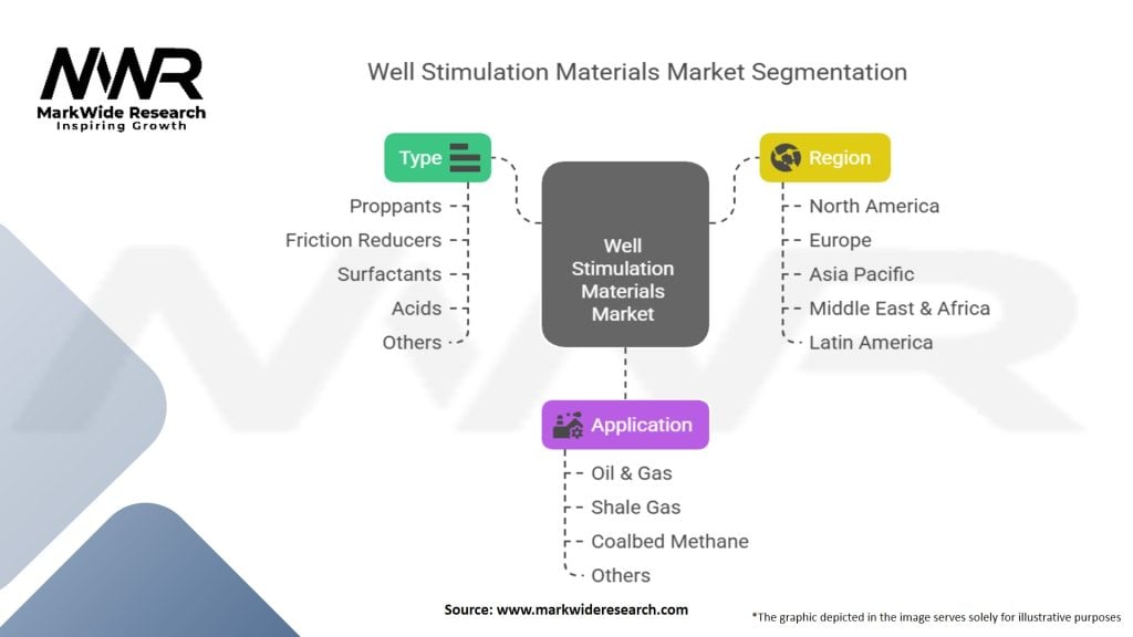 Well Stimulation Materials Market