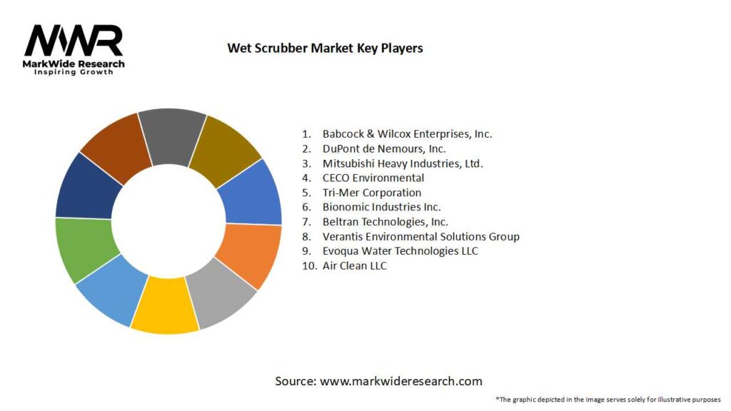 Wet Scrubber Market