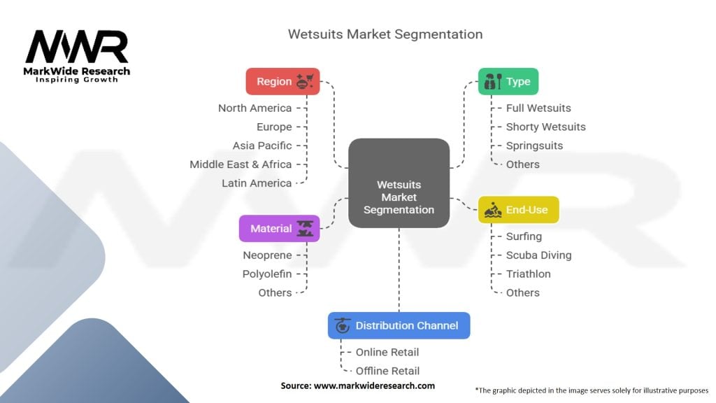 Wetsuits Market