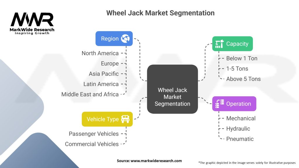 Wheel Jack Market Segmentation