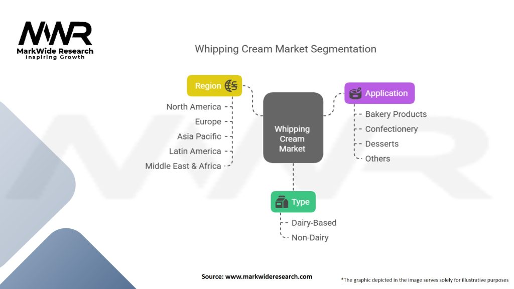 Whipping Cream Market Segmentation