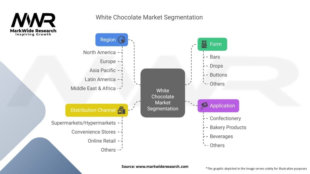 White Chocolate Market
