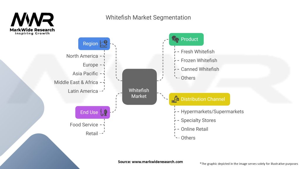 Whitefish Market Segmentation