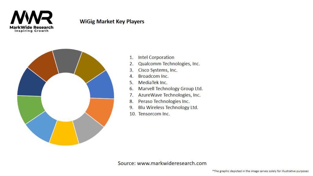 WiGig Market