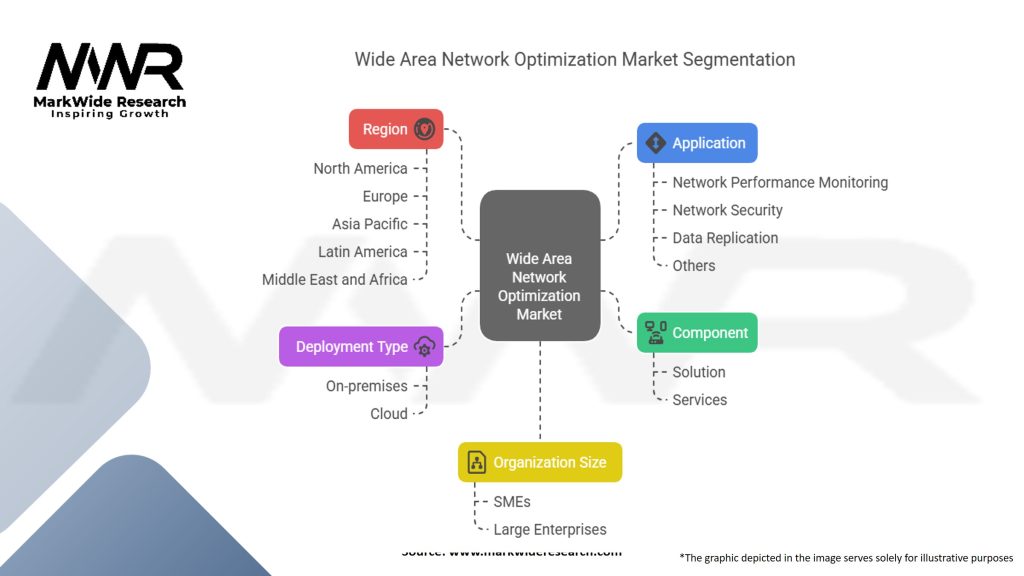 Wide Area Network Optimization Market Segmentation