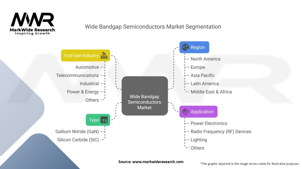 Wide Bandgap Semiconductors Market