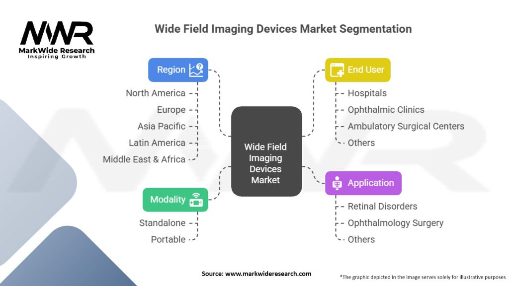 Wide Field Imaging Devices Market Segmentation