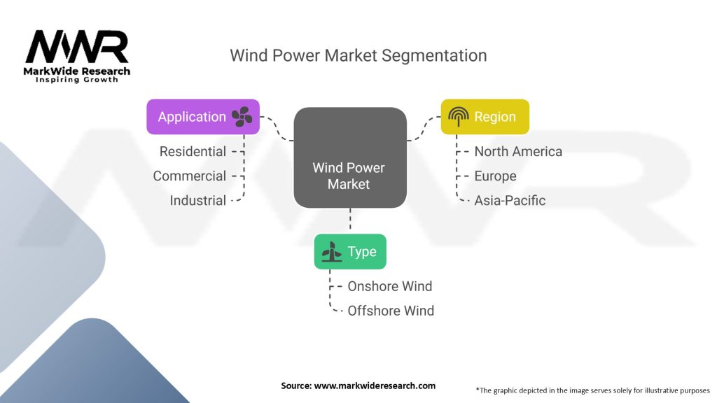Wind Power Market Segmentation