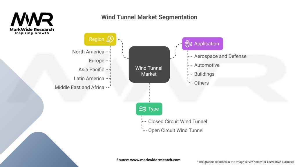 Wind Tunnel Market