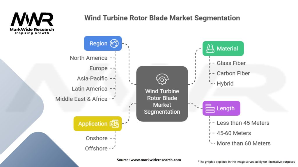 Wind Turbine Rotor Blade Market